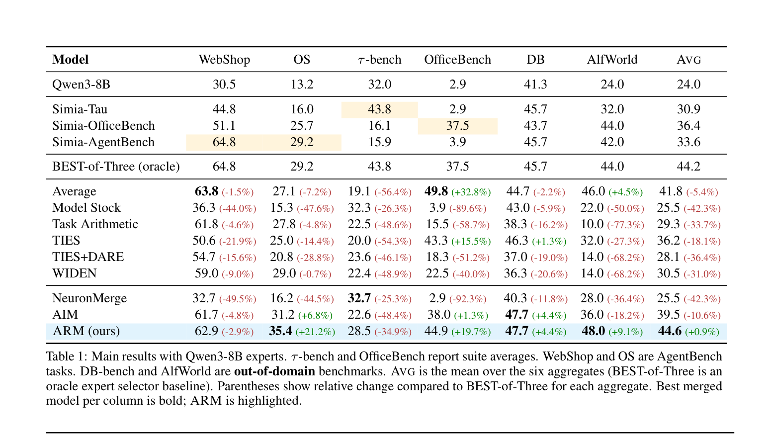 Main results (Table 1)